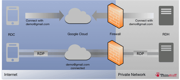 TSX Connect umożliwia bezpieczny zdalny dostęp