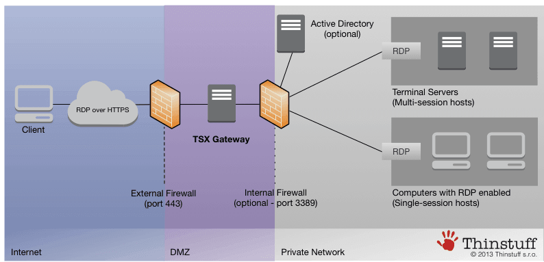 TSX Gateway umożliwia bezpieczne połączenie między klientami zewnętrznymi, a lokalnym hostem